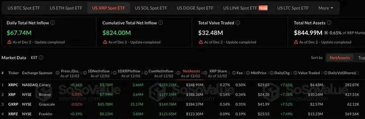 XRP ETF funds today
