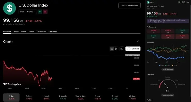 Dollar price December 2025