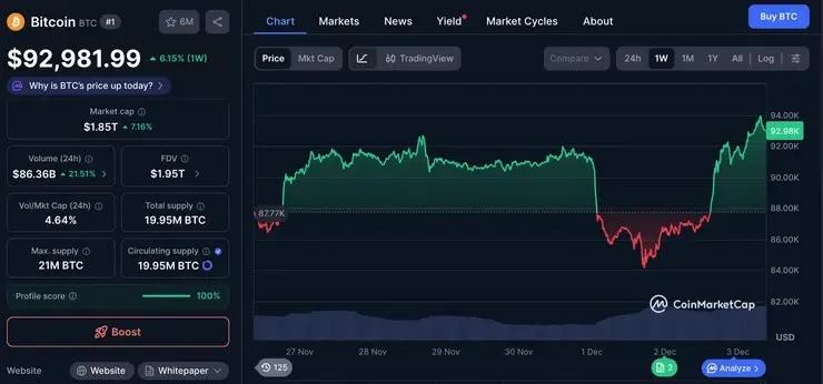 Bitcoin price December 2025