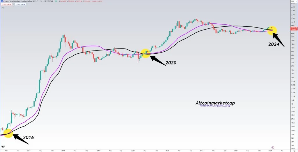 Golden cross formation | Source: analyst on X