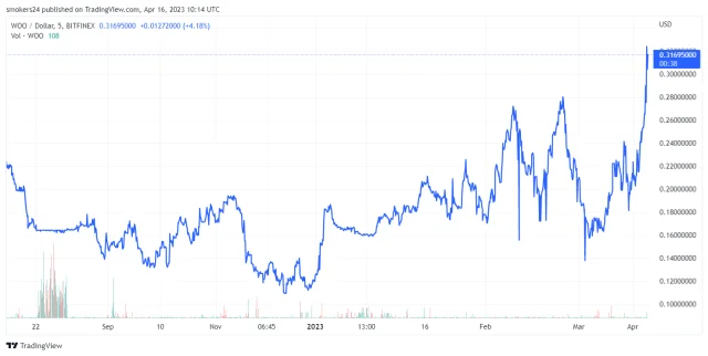 WOO Network price volatility analysis source @Tradingview