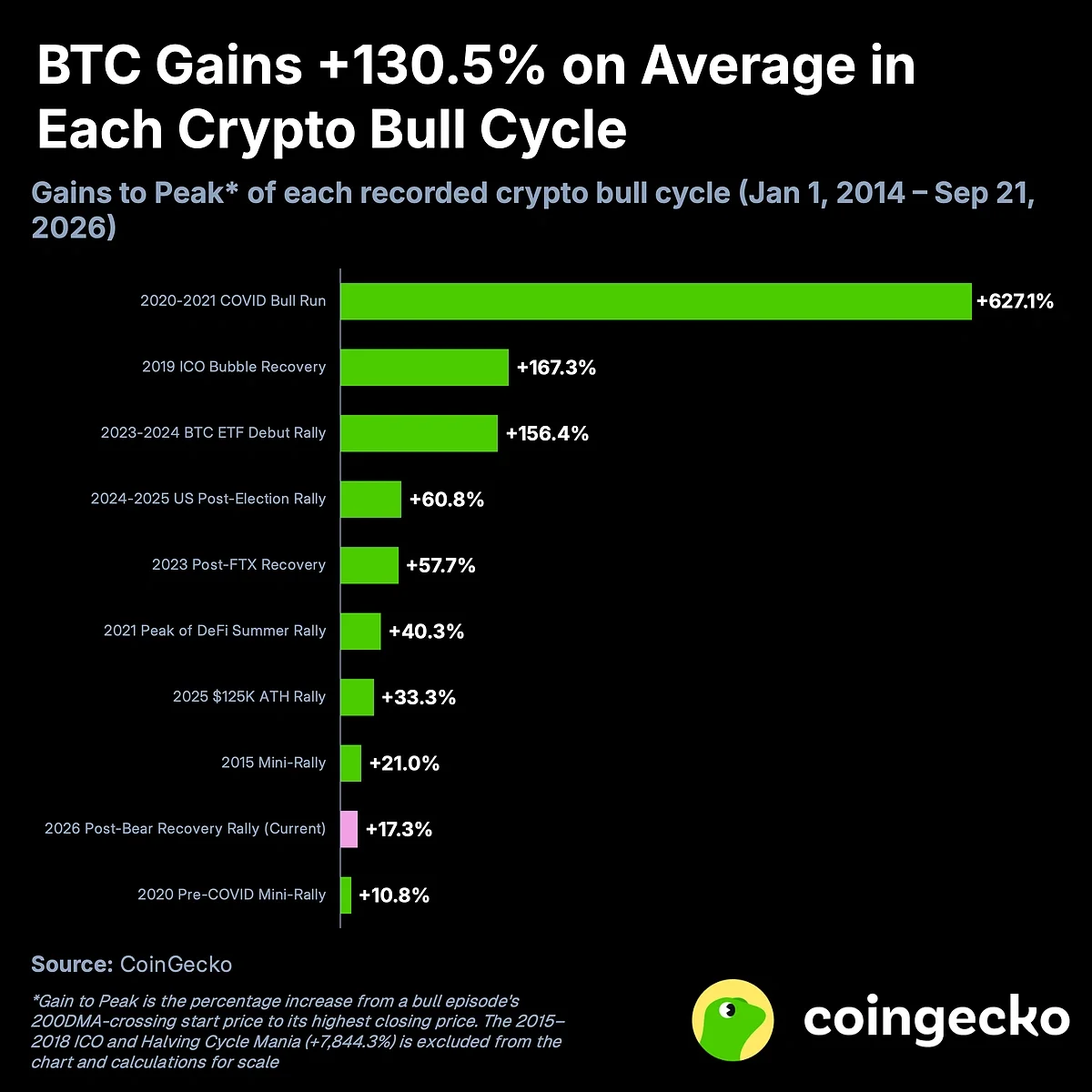 historical btc bull cycles chart 2