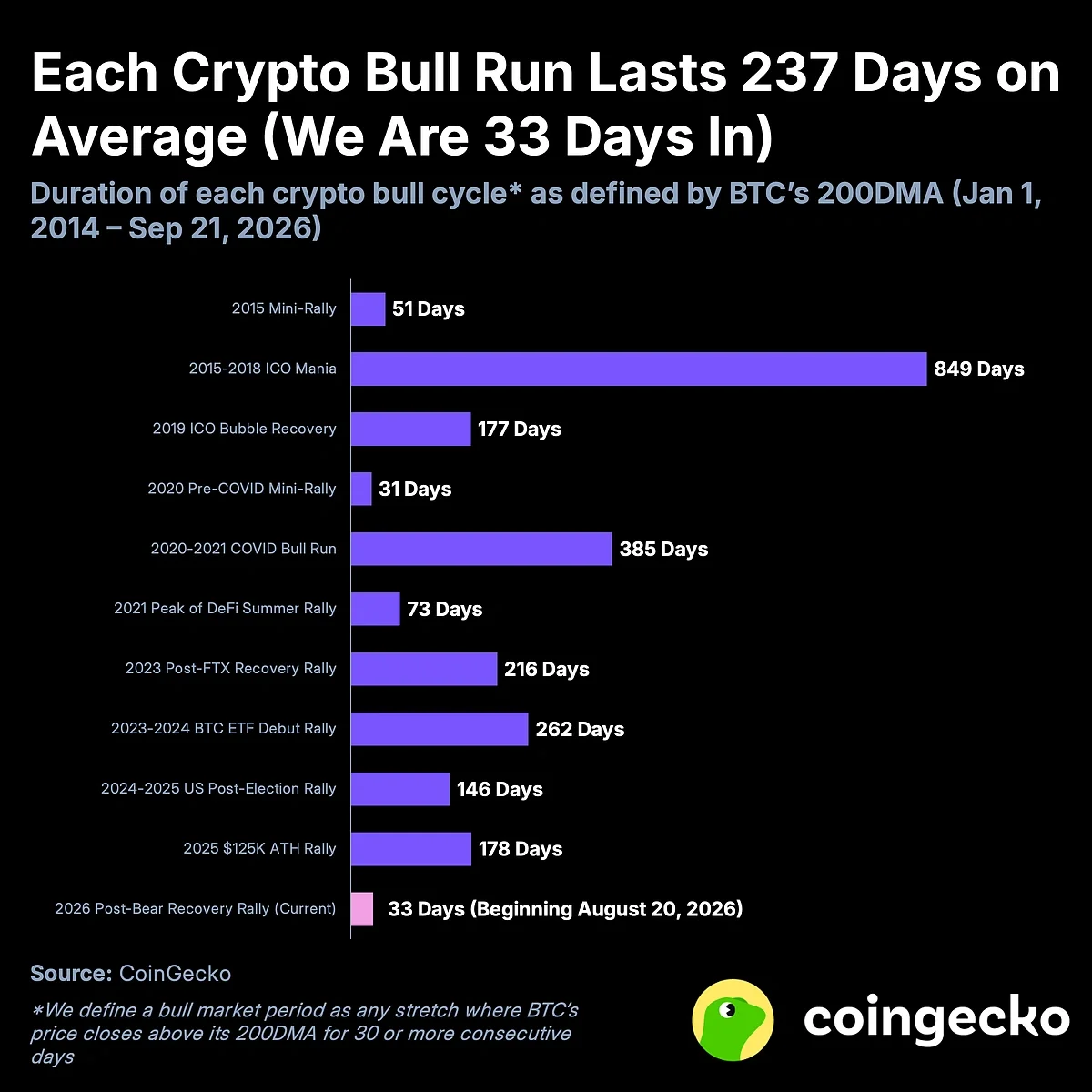Crypto Bull Runs 2014-2026: BTC Gains +130.5% on Average Each Run