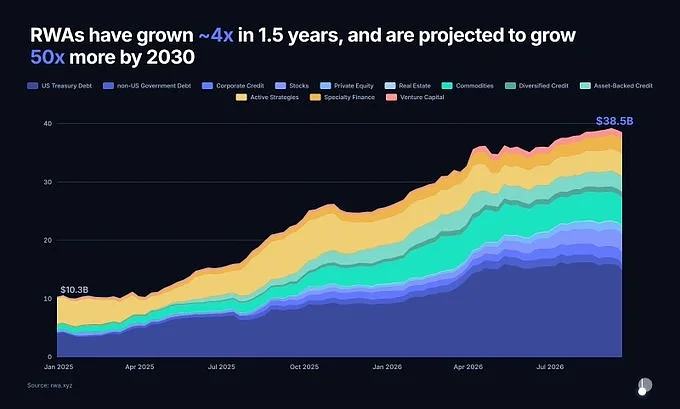 RWA Growth
