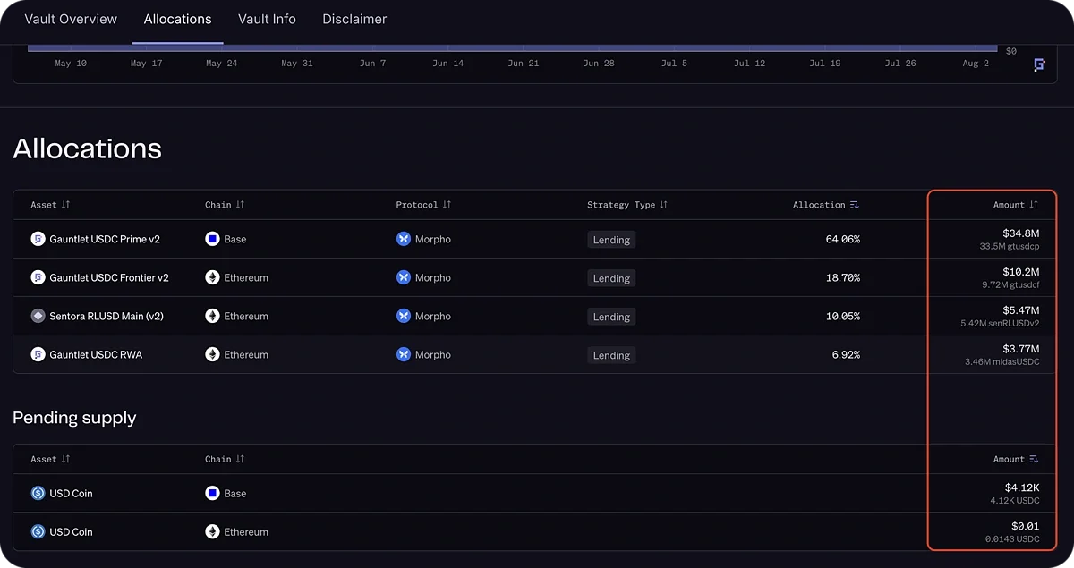Allocations: Capital allocated across underlying protocols and assets