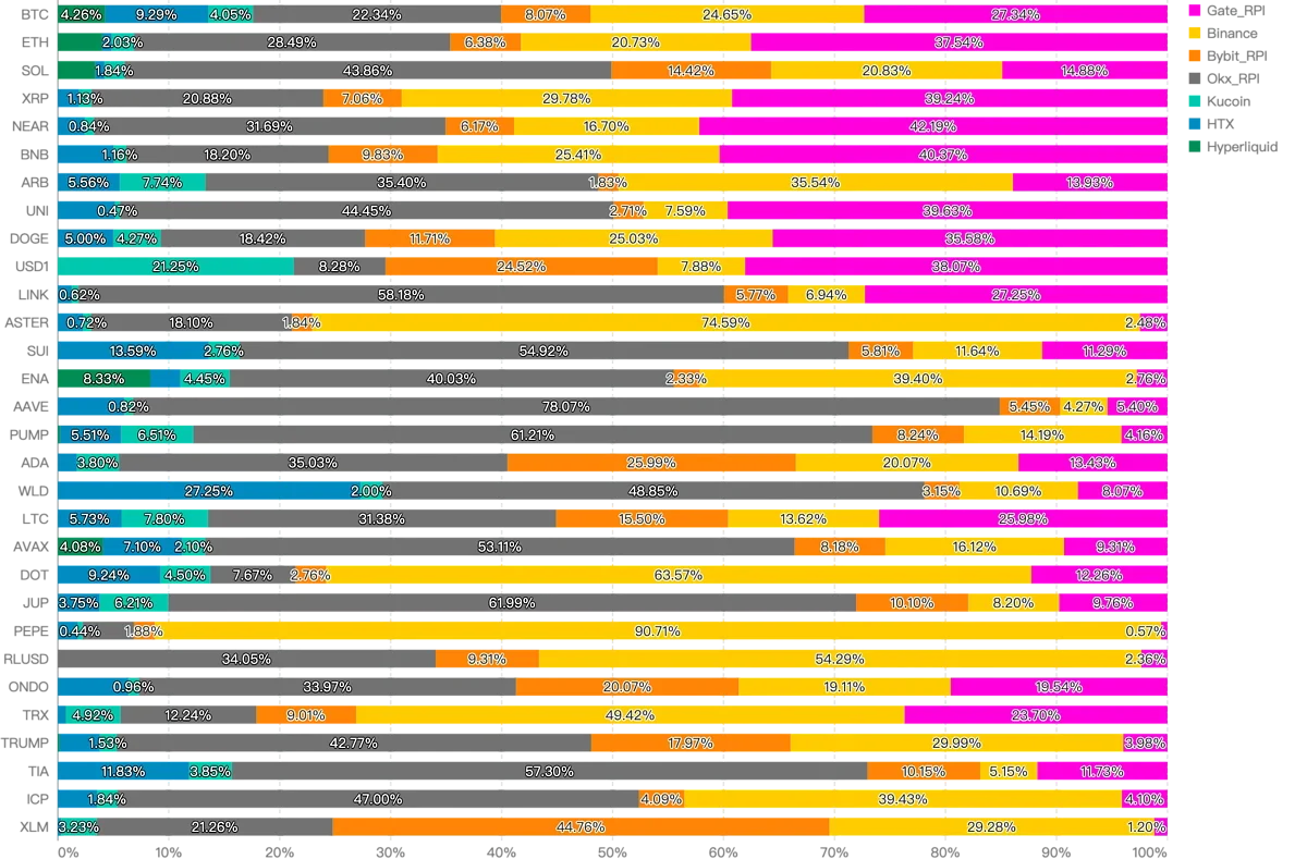 Spot top 30 pairs, top-of-book (L1) depth share, single-day snapshot, 7 September 2026