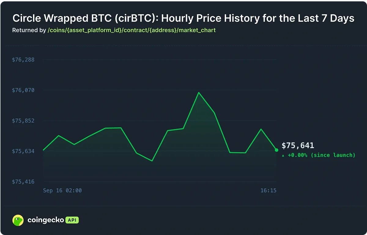 Circle Wrapped BTC (cirBTC) hourly price history for the last 7 days on Arc Chain, returned by the CoinGecko API market_chart endpoint