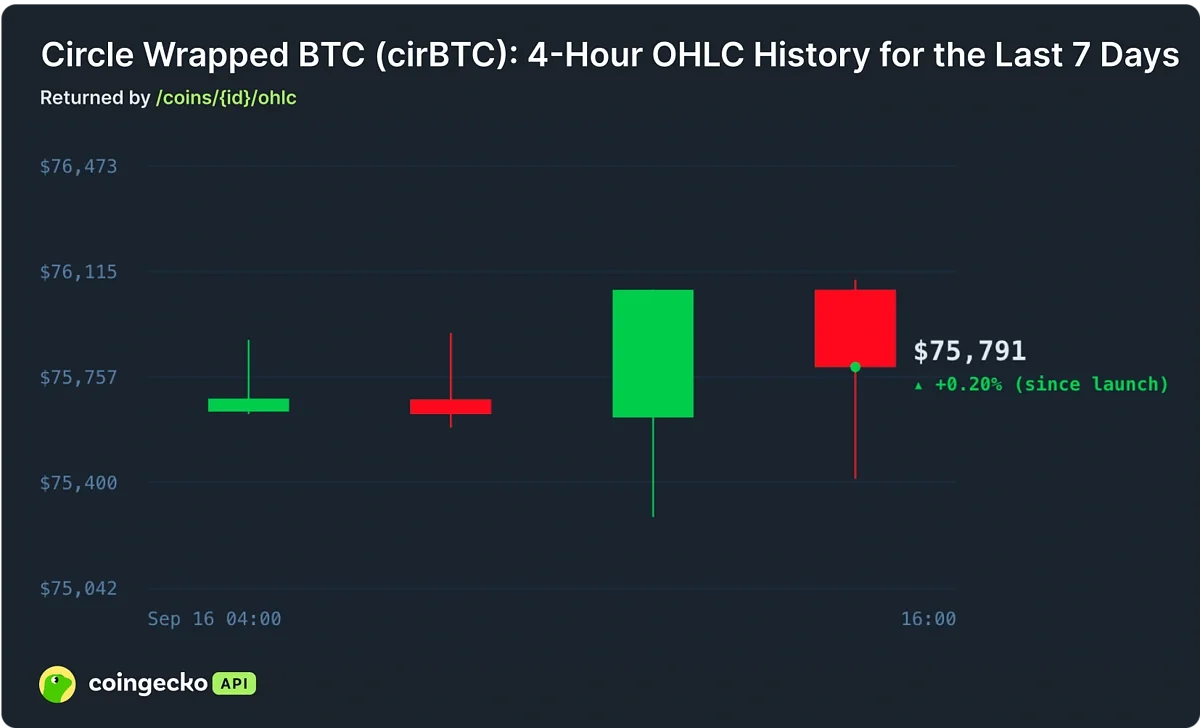 Circle Wrapped BTC (cirBTC) 4-hour OHLC candlestick chart for the last 7 days on Arc Chain, returned by the CoinGecko API ohlc endpoint
