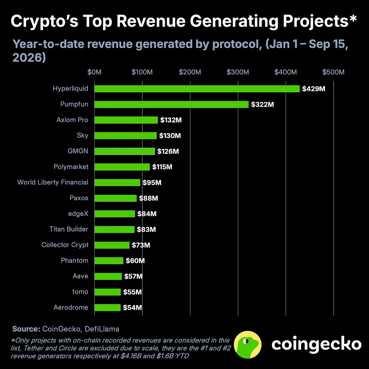 Hyperliquid Leads as the Top On-chain Revenue Generator of 2026