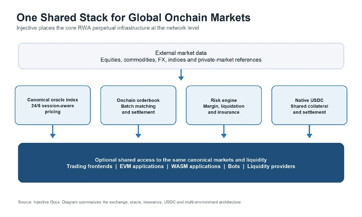 Injective article figure Diagram showing how external price feeds connect to Injective's chain-level oracle, orderbook, margin, liquidation, insurance, and native USDC settlement infrastructure, which can then be shared by trading frontends, EVM applications, WASM applications, bots, and liquidity providers.