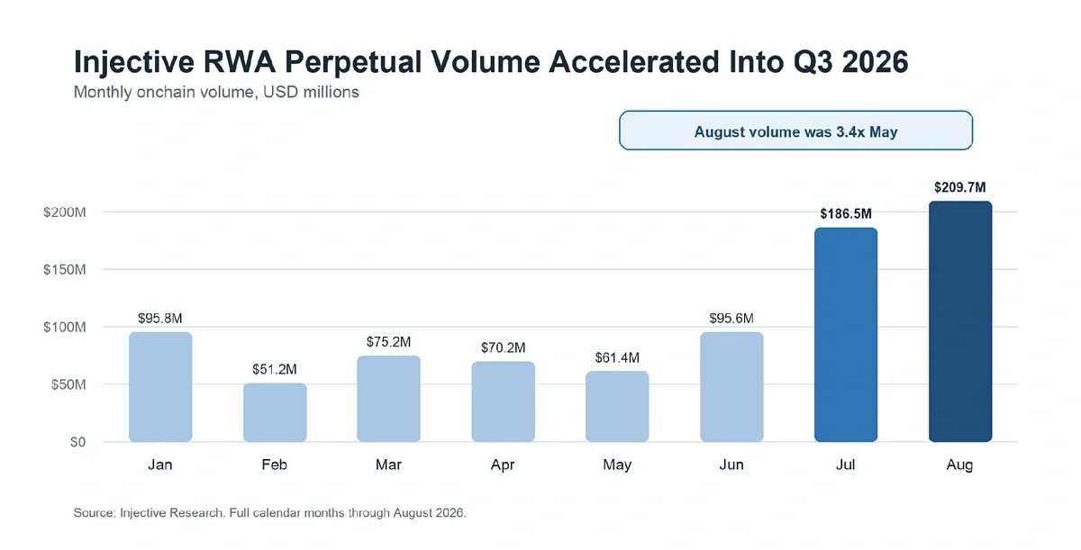 Injective article figure Bar chart of monthly Injective RWA perpetual volume from January through August 2026. July and August are the two highest months, at 186.5 million dollars and 209.7 million dollars.