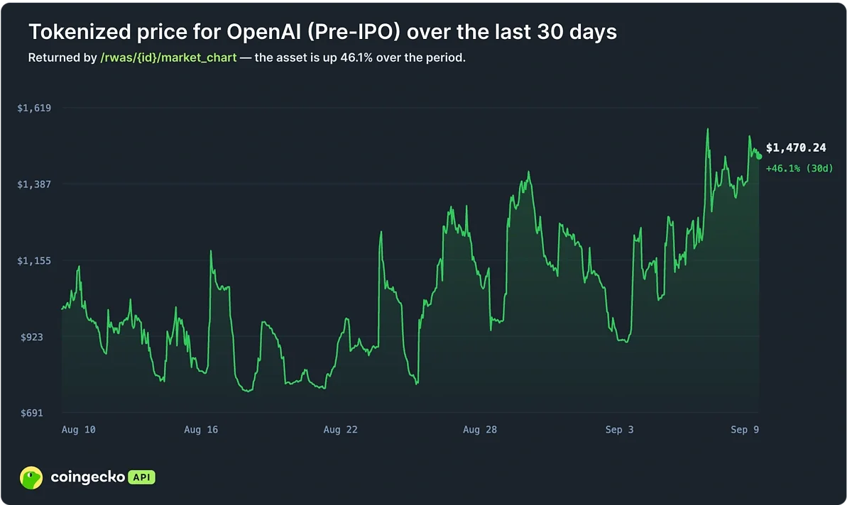 OpenAI (Pre-IPO) tokenized price chart showing a 46.1% increase over 30 days, from about $1,006 to $1,470.