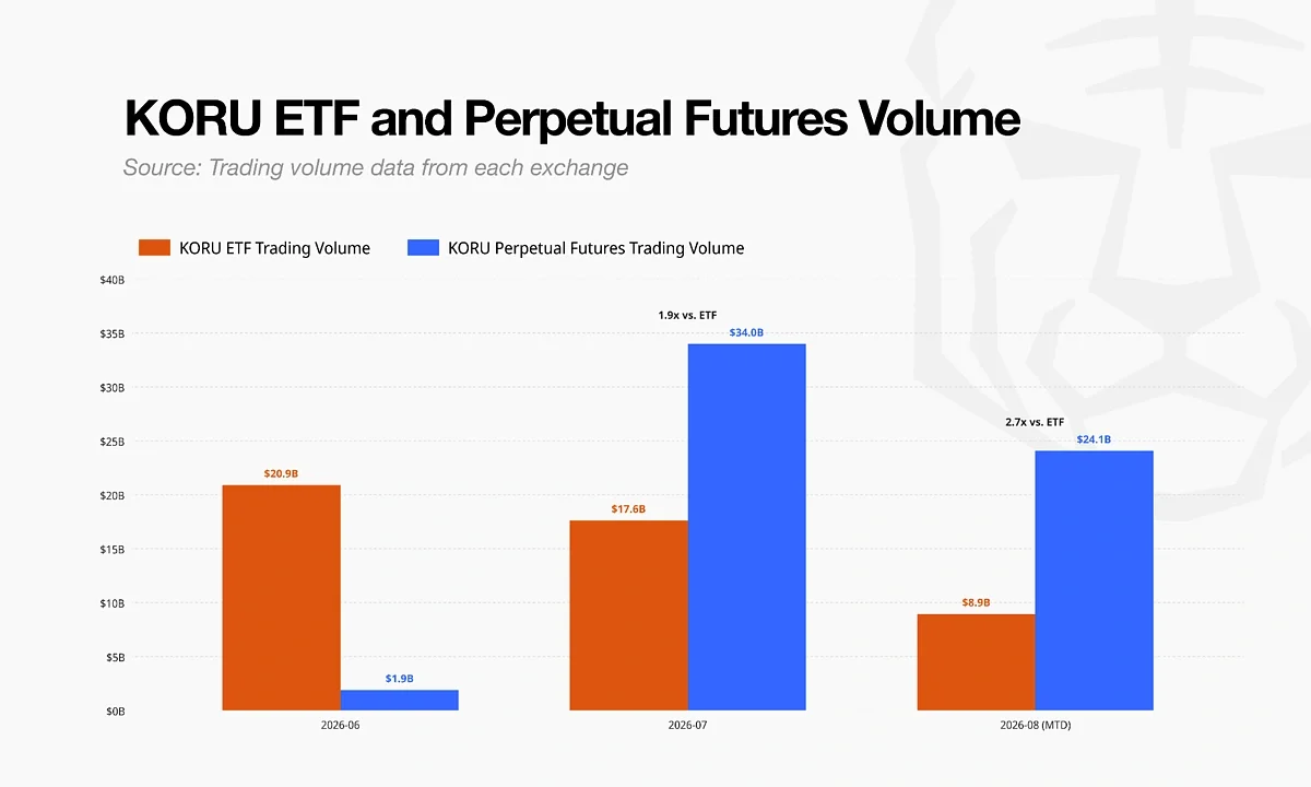 KORU ETF and Perpetual Futures Volume