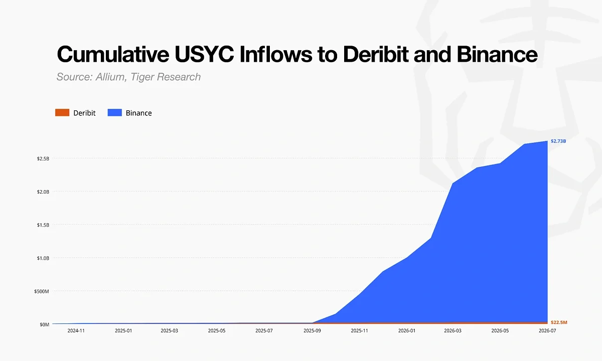 USYC inflows