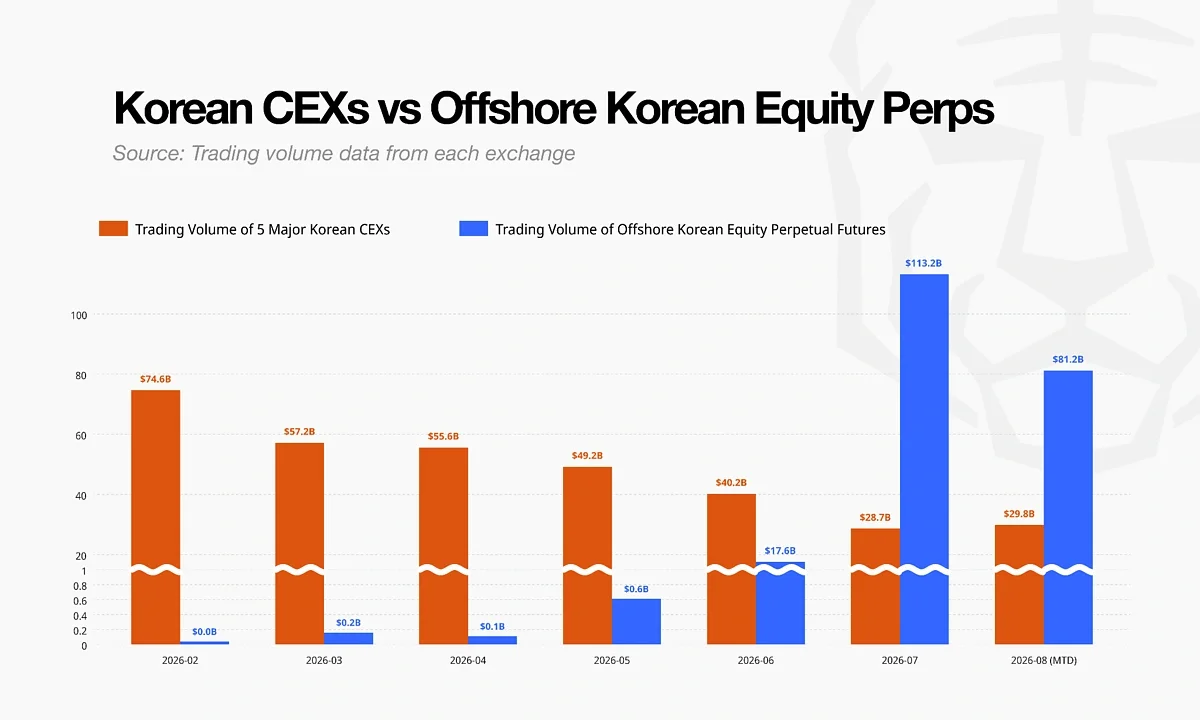 Korean CEX vs Offshore Korean Equity Perps