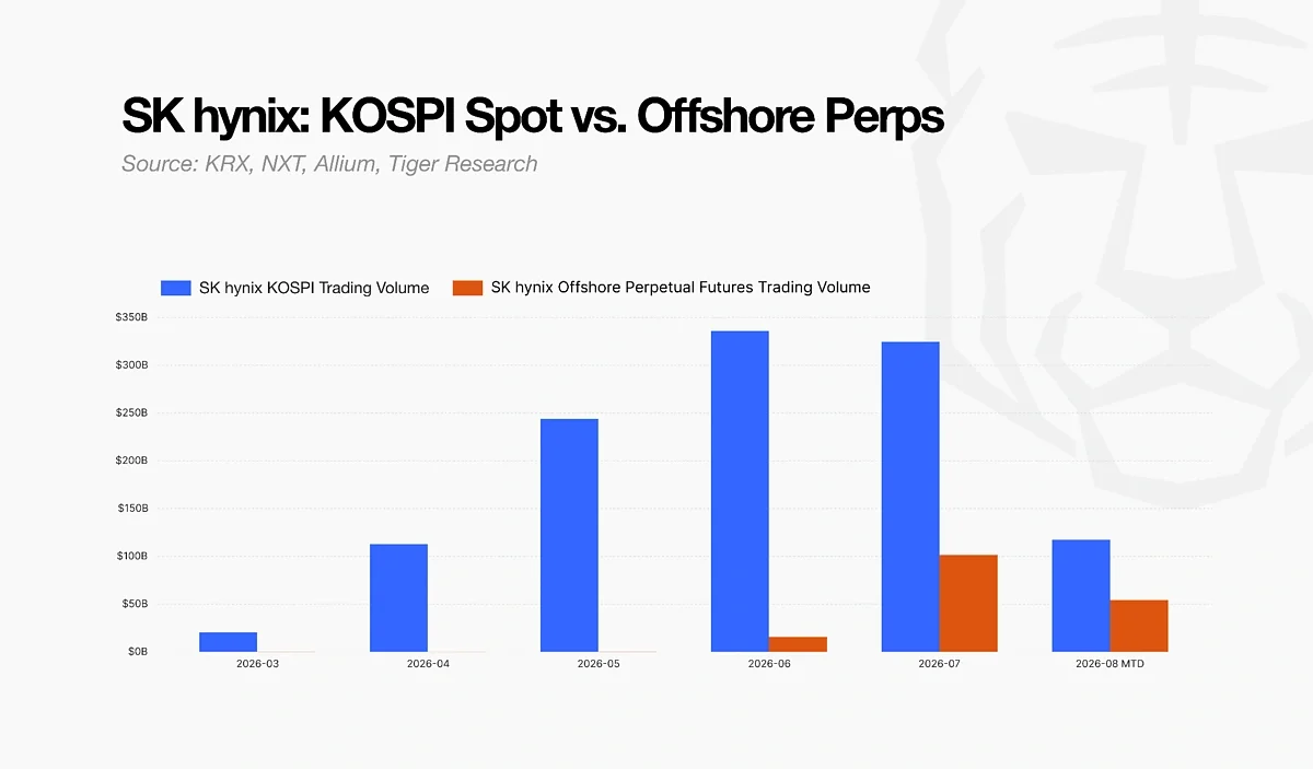 SK Hynic KOSPI vs Offshore Perps