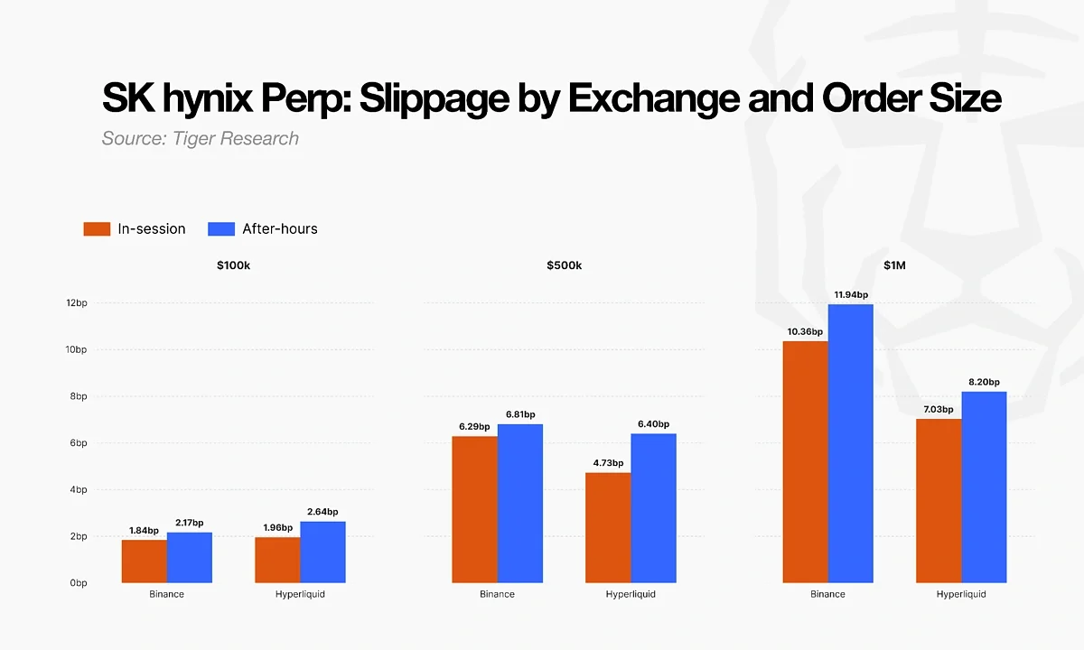 Slippage within and outside market hours