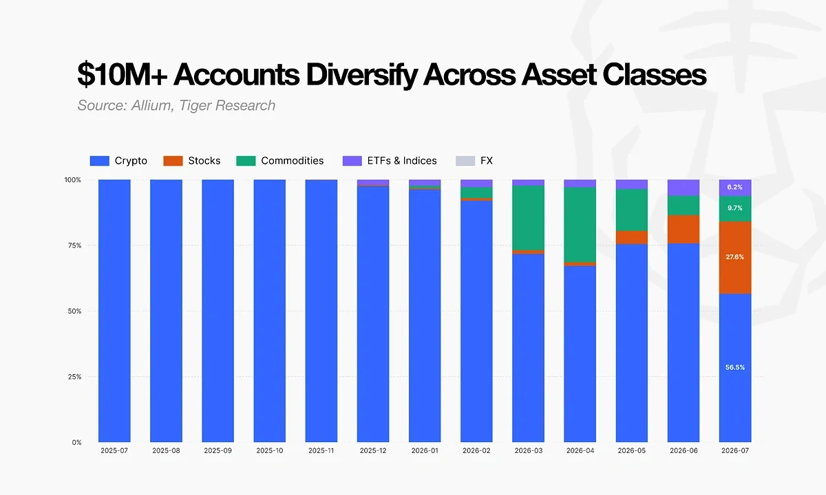 Diversifying Asset Classes
