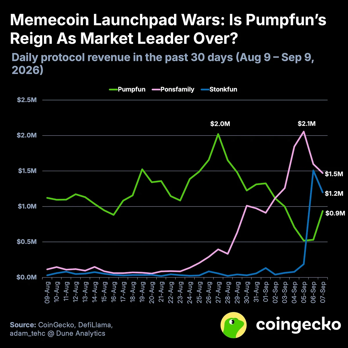 Memecoin Launchpad Wars: Is Pumpfun's Reign As Market Leader Over?
