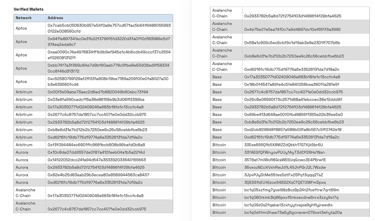 Verified Wallets