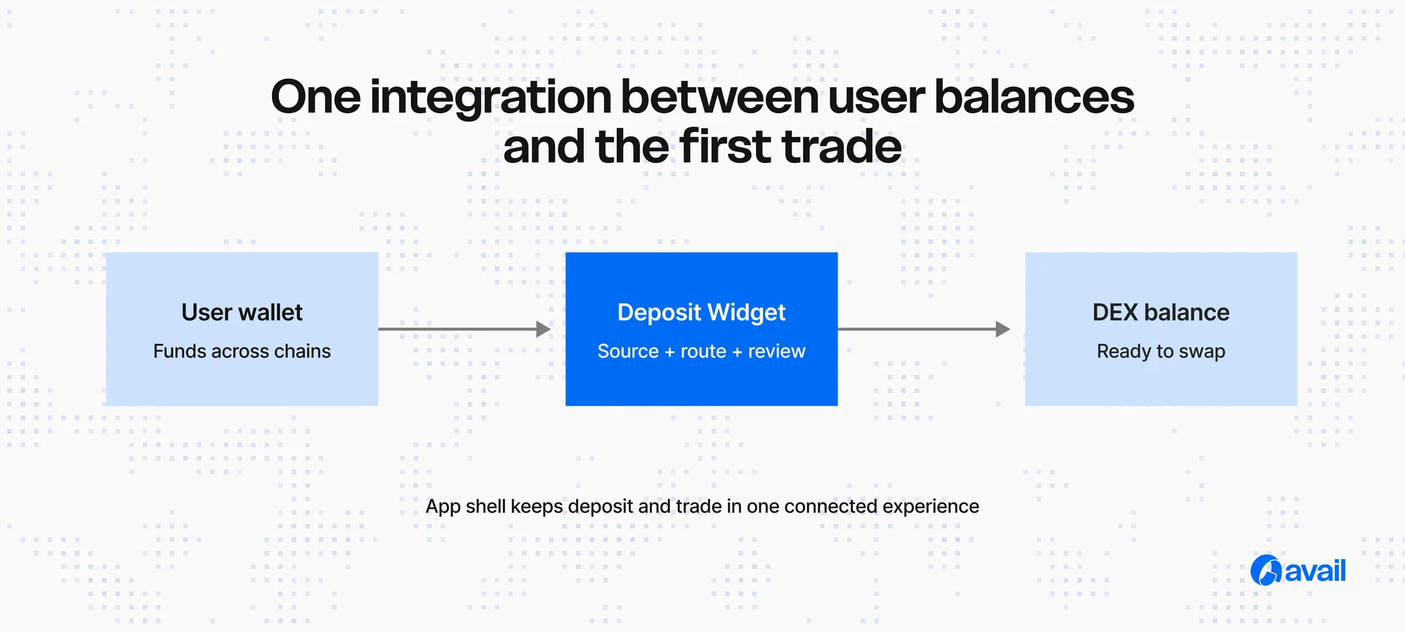 How to Add Cross-Chain Deposits to Your DEX in One Integration