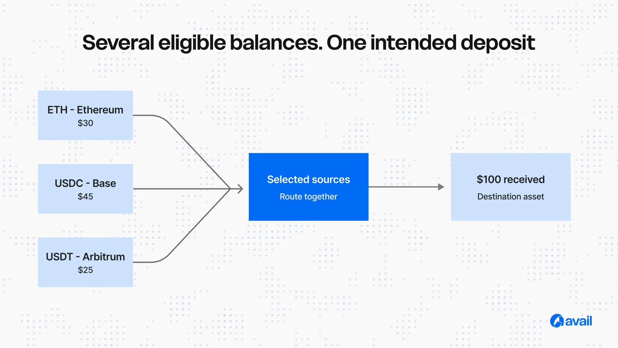 What Is Multi-Source Deposit in DeFi? A Developer Guide