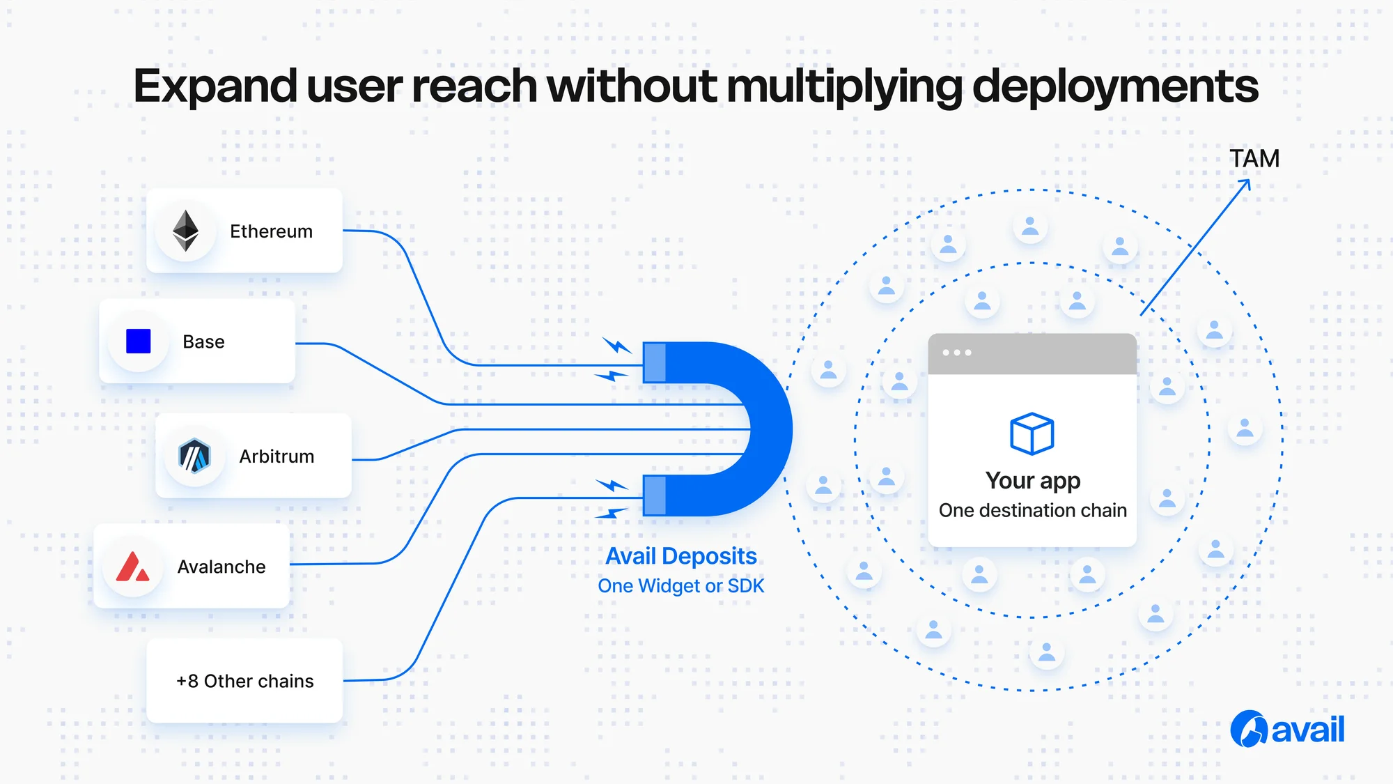 How to Support 10+ Chains Without Deploying on Every Chain