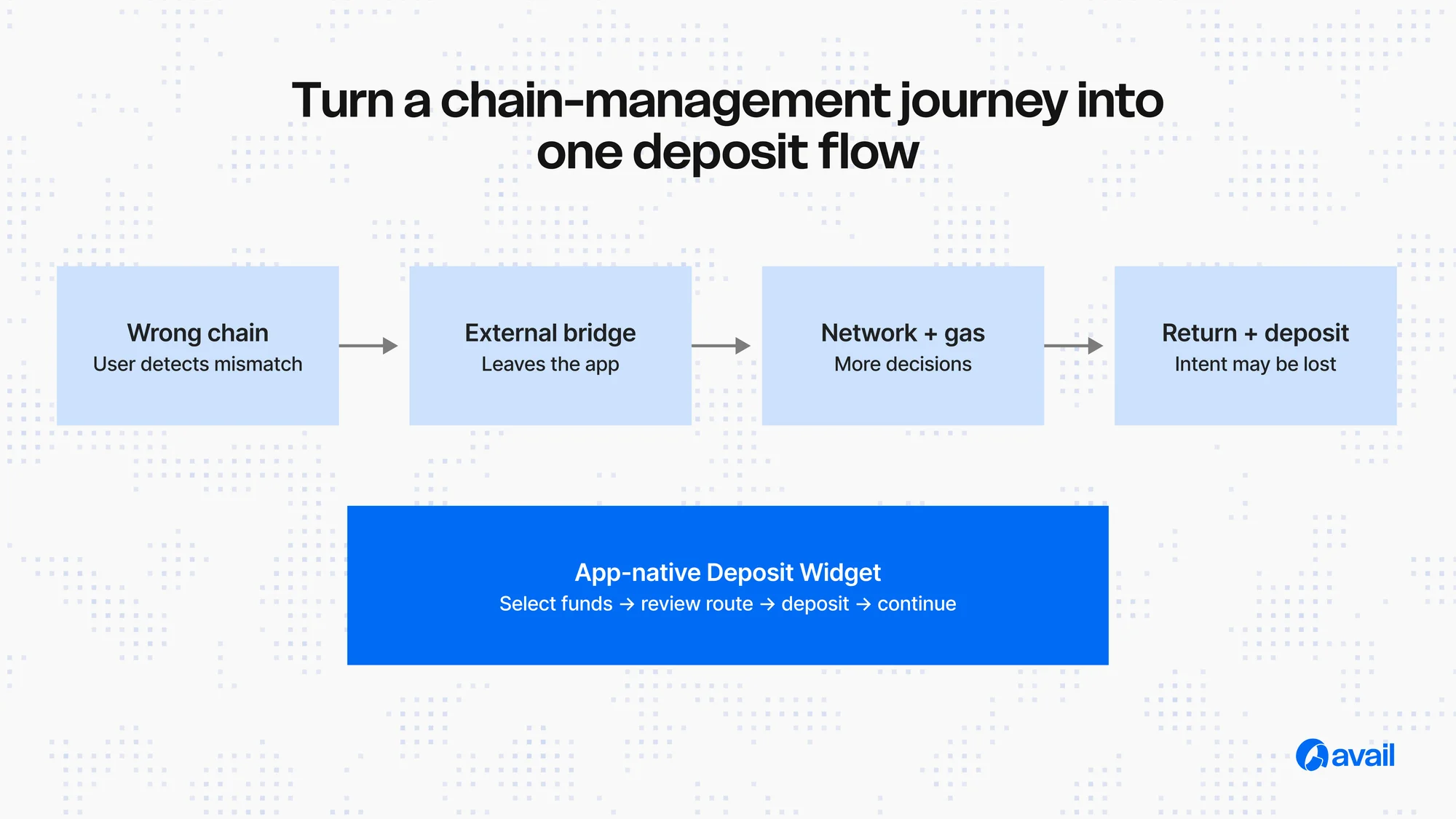 How to Let Users Deposit Across Chains Without Leaving Your App