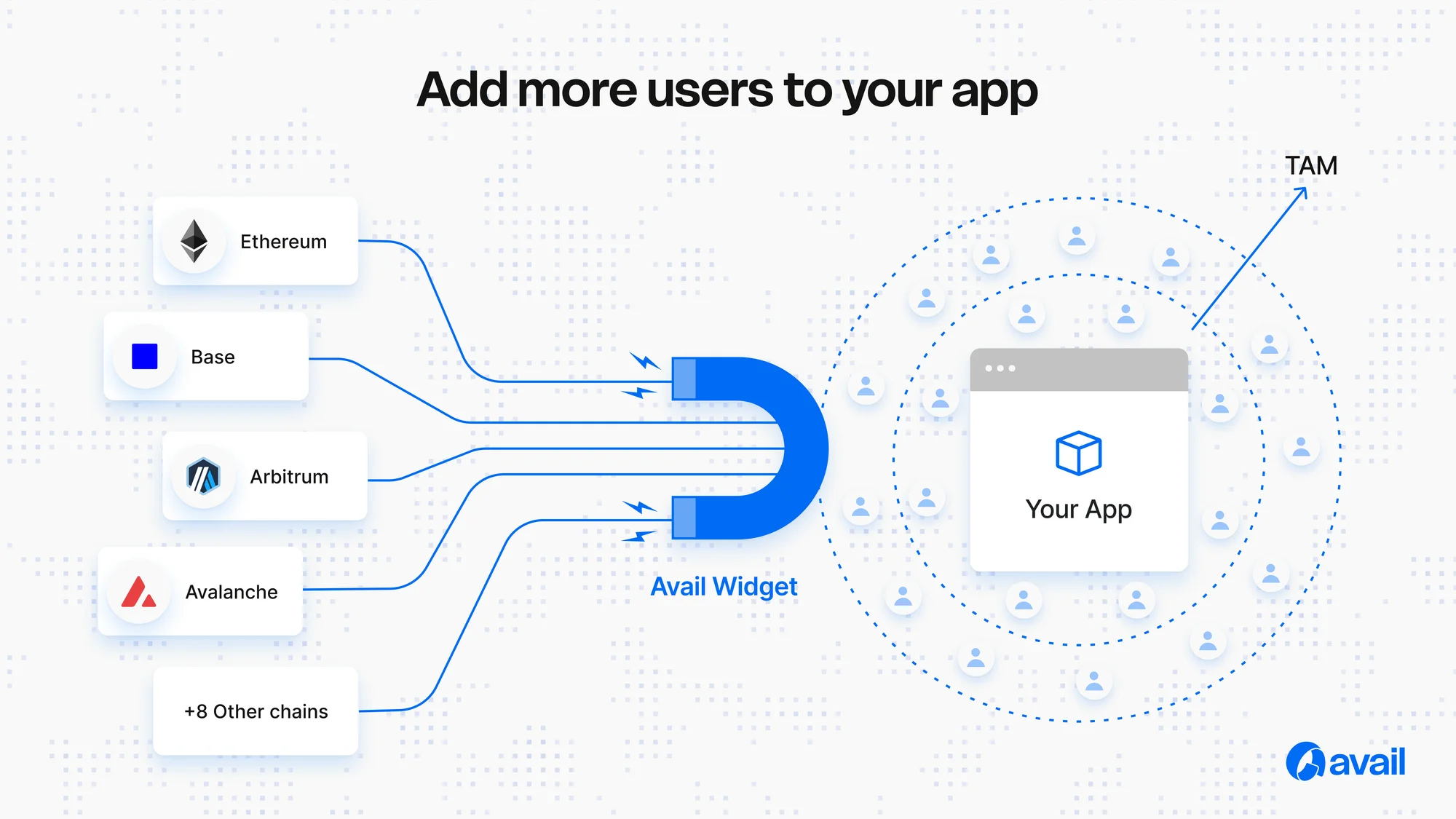 Avail Widgets: Your App on Every Chain with One Simple Integration