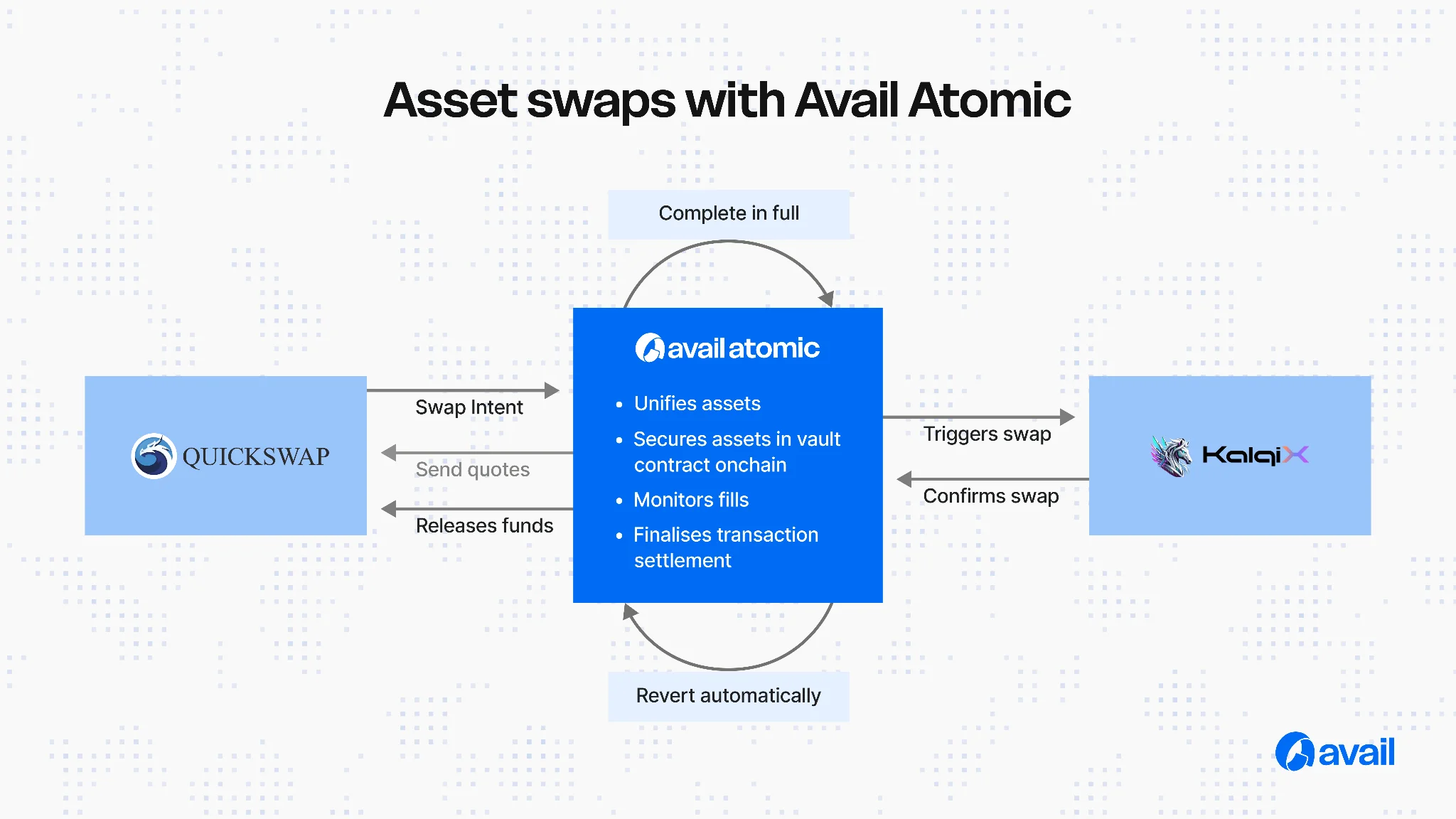 The First Live Integration of Avail Atomic Unlocks CLOB Execution for Quickswap Users