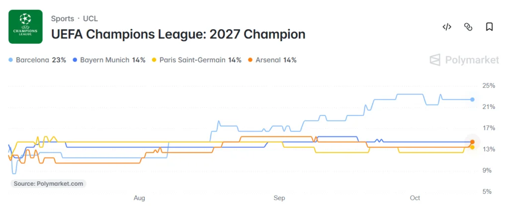 ''UEFA Champions League: 2027 Champion' prediction market odds.