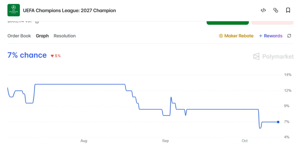 ‘UEFA Champions League: 2027 Champion’ odds from Manchester City winning.