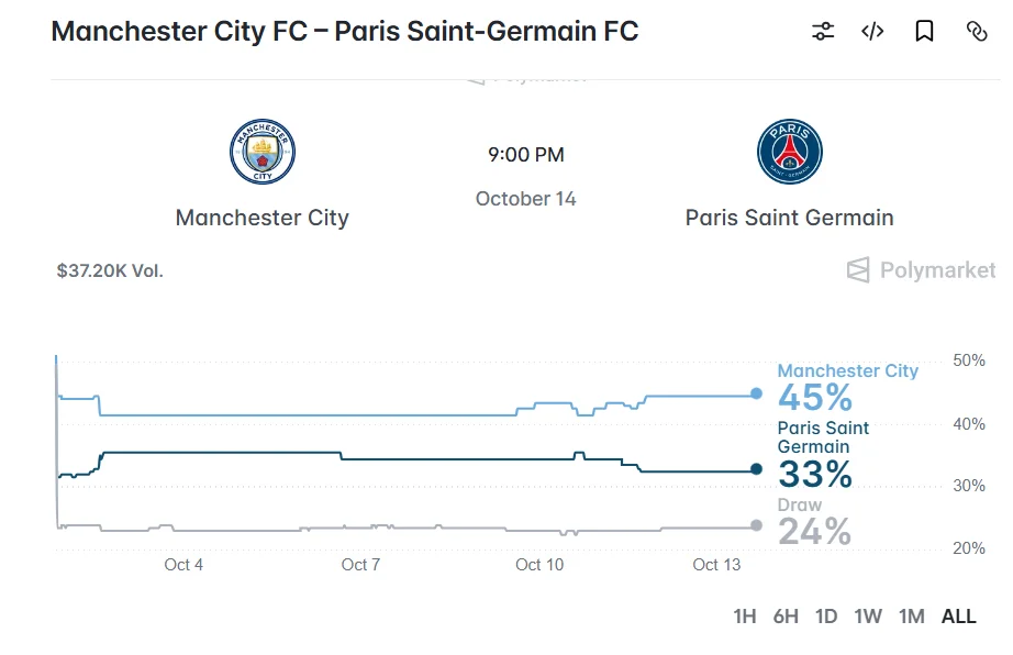 'Manchester City FC – Paris Saint-Germain FC' prediction market odds.