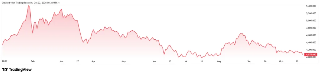 Gold price YTD chart.