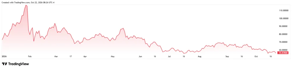 Silver price YTD chart.