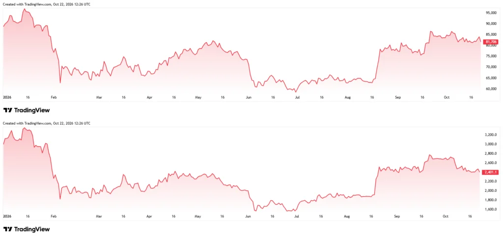 Bitcoin and Ethereum price YTD charts.