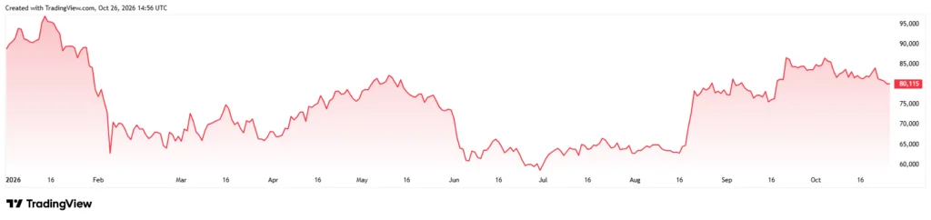 Bitcoin price YTD chart.