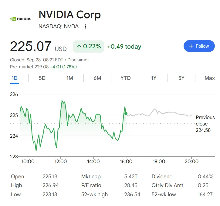 Nvidia stock price one-day chart.