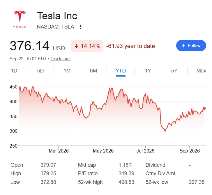 Tesla stock price YTD chart.