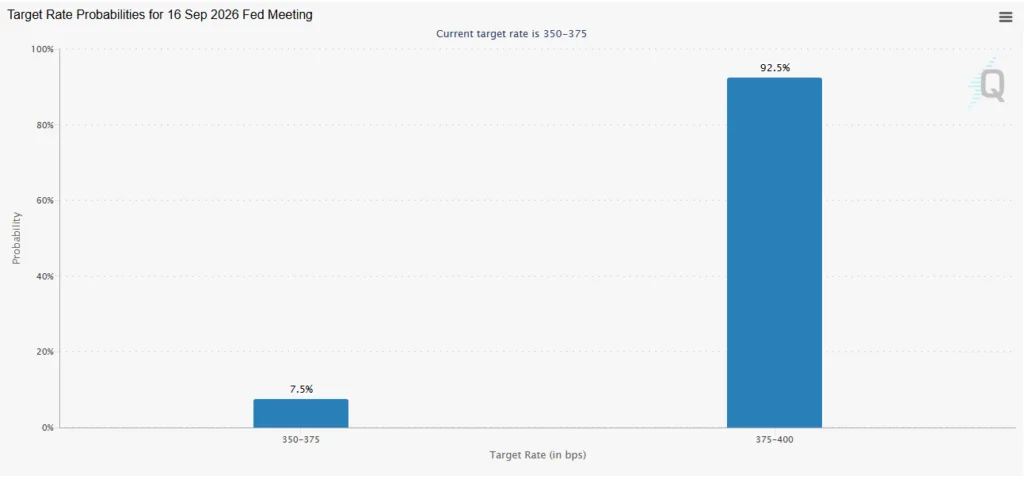 Forecasted September FOMC meeting interest rate decision.